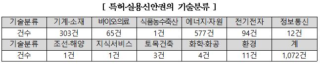 기계 소재 303건, 바이오 의료 65건, 식품농수축산 1건, 에너지 자원 577건, 전기전자 94건, 정보통신 12건, 조선 해양 1건, 지식서비스 1건, 토목건축 3건, 화학 화공 4건, 환경 11건, 총 1072건
