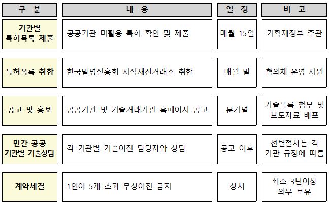 공공기관 미활용 특허 확인 및 제출은 매월 15일, 한국발명진흥회 지식재산거래소 취합은 매월 말, 공공기관 및 기술거래기관 홈페이지 공고는 매 분기별, 각 기관별 기술이전 상담자와 상담은 공고 이후, 계약체결은 상시로 진행. (1인이 5건 초과 무상이전 금지, 최소 3년이상 의무 보유)