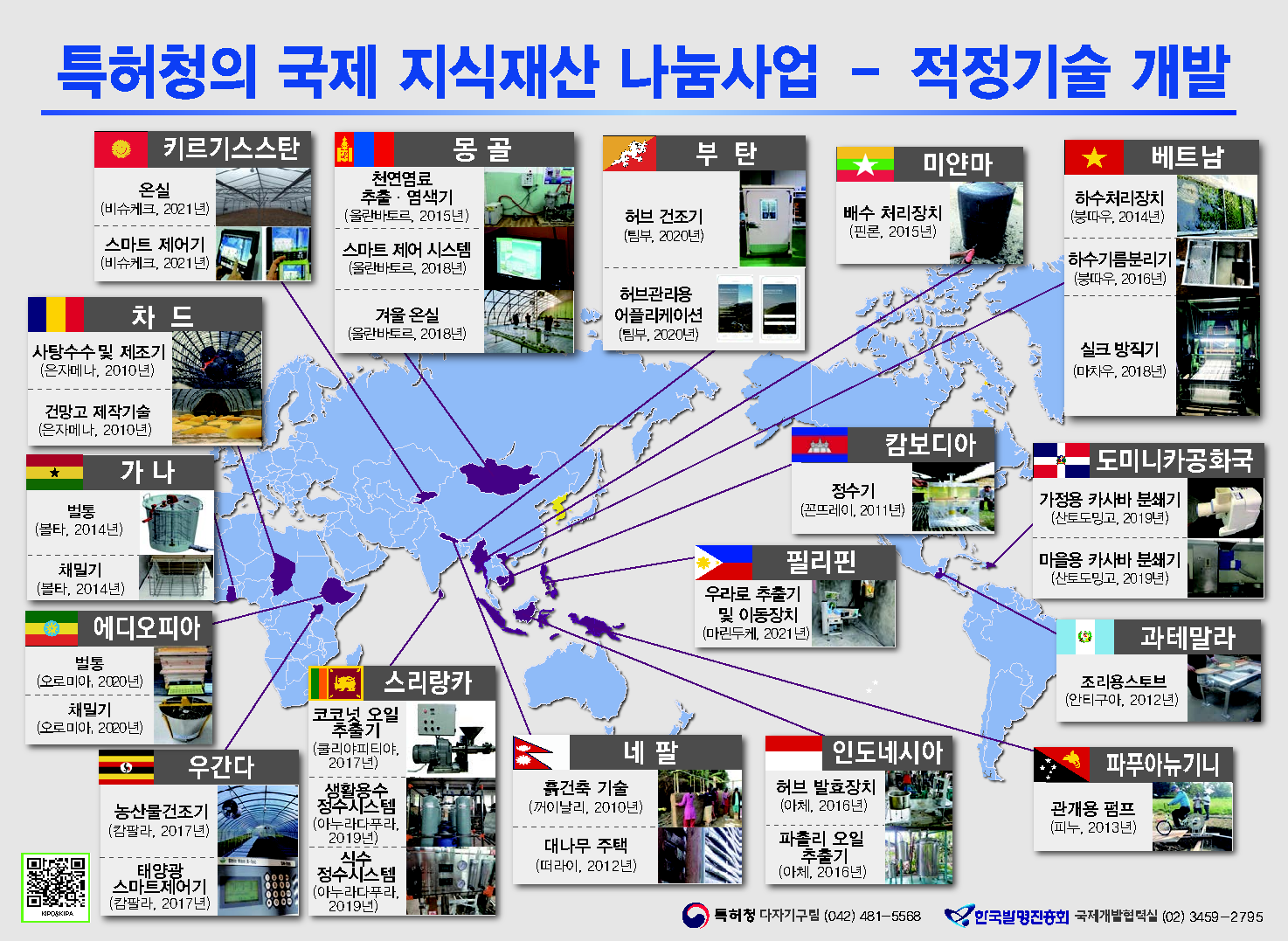 적정기술 개발(14개국, 26개 기술)