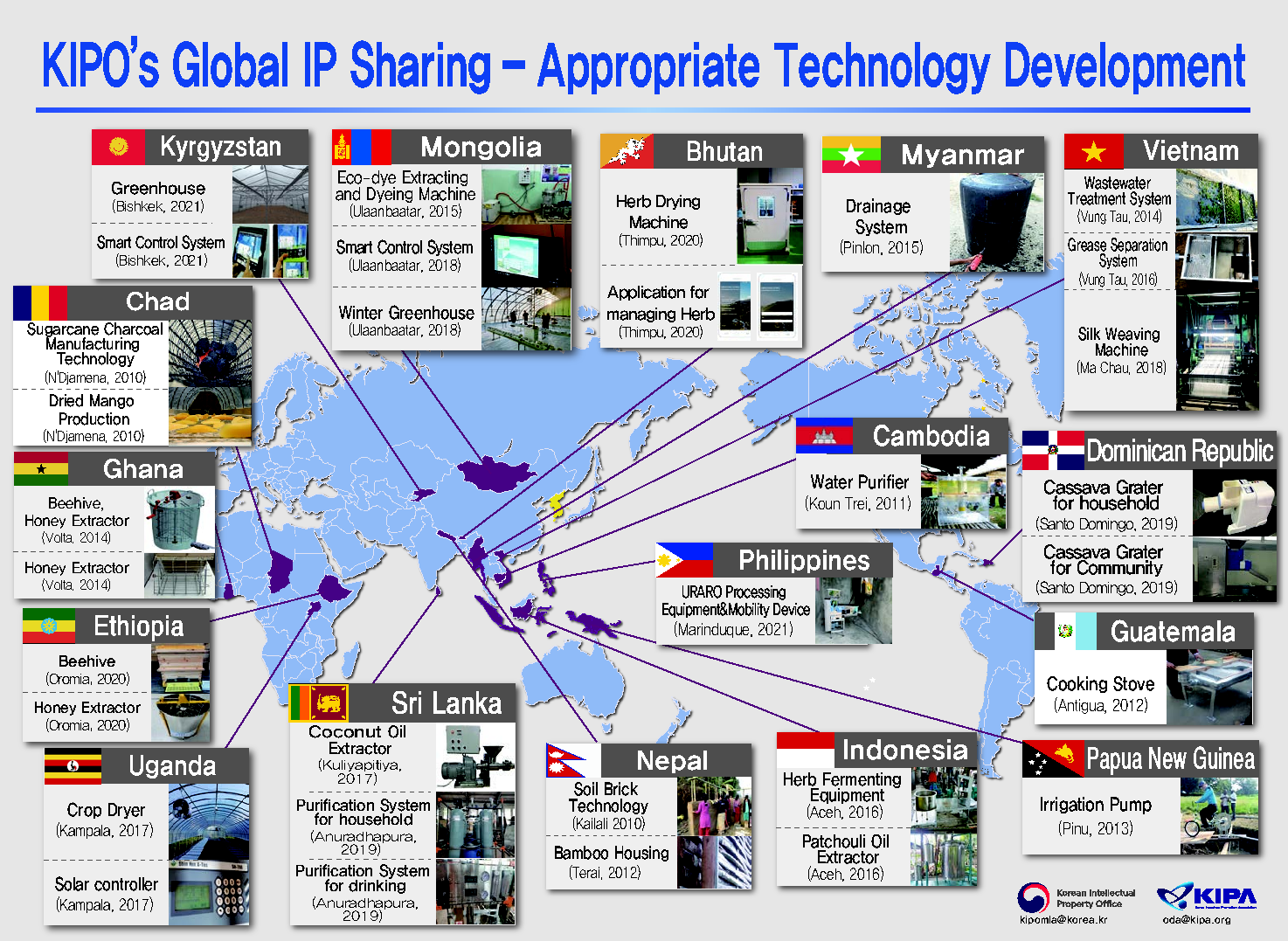 적정기술 개발(14개국, 26개 기술)