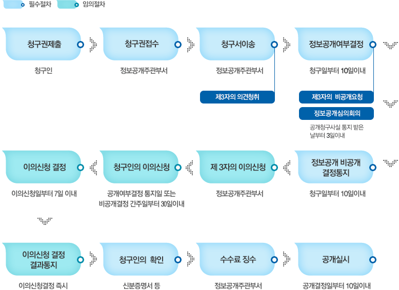 업무처리절차