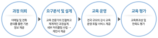 과정 의뢰:이메일 및 전화 문의를 통한 기본 정보 제공 → 요구분석 및 설계:교육 전문가의 친절하고 체계적인 과정설계. 세부 커리큘럼 수립 → 제안서 제공 → 교육 운영 : 전국 규모의 강사 교육 운영 토탈 서비스 제공 → 교육 평가:교육효과성 및 만족도 평가