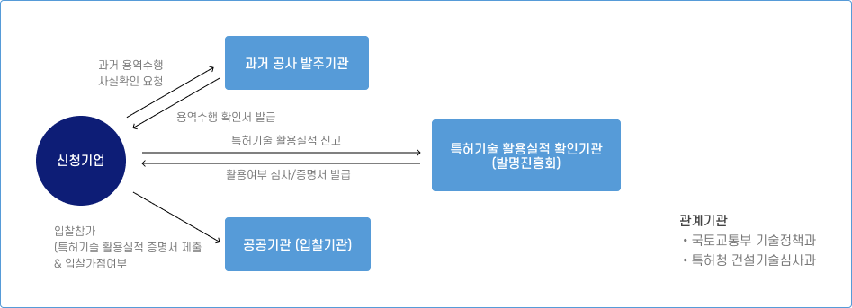 주요 업무