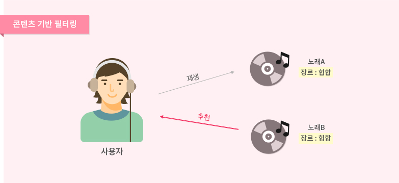 큐레이션 │ 무엇을 보여줄지 선택하기 3